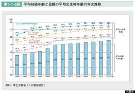 少子化白書 第1子の出産年齢が過去最高 浮き彫りになる晩産化 出産 浮き彫り 推移