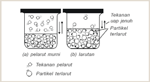Rumus Sifat Koligatif Larutan Beserta Pengertian Sifat Koligatif