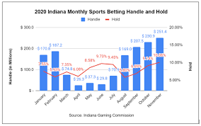 This latest report is a clear indicator. Indiana Sports Betting Continues Growing Despite Increased Competition