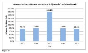 This is the combination of the loss ratio and the expense ratio. Massachusetts Home Insurance Adjusted Combined Ratio Agency Checklists