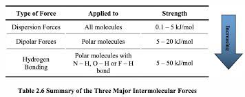 2 6 Intermolecular Force And Physical Properties Of Organic Compounds Organic Chemistry