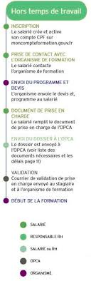 Expliquez comment votre expérience vous a préparé à assumer de nombreuses responsabilités. Comment Utiliser Son Cpf Hors Temps De Travail Cpformation