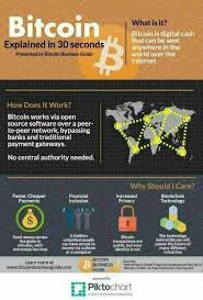 Here's what you need to know. Bitcoin Explained In 30 Seconds Cryptocurrency Bitcoin Business Bitcoin Infographic