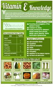 Vitamin E Deficiency Signs And Food High In Coconut Health Benefits Benefits Of Vitamin E Lemon Benefits