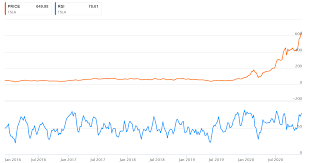 Tesla stock price, live market quote, shares value, historical data, intraday chart, earnings per share and news. Tesla Stock Correction Would Be No Surprise But Shares Aren T Historically Overbought Nasdaq Tsla Seeking Alpha