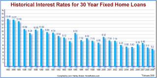 Average Home Mortgage Interest Rate In 2005 Best Mortgage