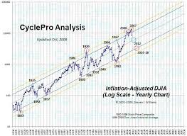 Cyclepro U S Stock Market Outlook