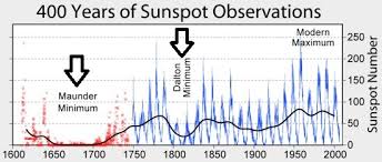 12 45 pm weakest solar cycle in more than a century now