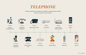 charts showing the evolution of product design form factors