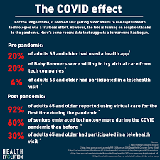 A healthy person can keep earning money so always put your health ahead of your financial needs. Data Dive Digital Health Making A Surprising Impact For Older Patients Health Evolution
