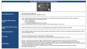 American Express Considering Hilton Hhonors Diamond Card