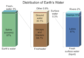 Water Resources Groundwater Earth Lessons Fresh Water