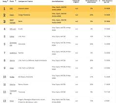 Découvrez le classement des grandes écoles de commerce selon les salaires 3 ans après la sortie de l'étudiant (indicateur 1) et salaire à la sortie (indicateur 2). Toulouse Retrograde Au Classement Des Grandes Ecoles De Commerce Du Figaro Actu Toulouse