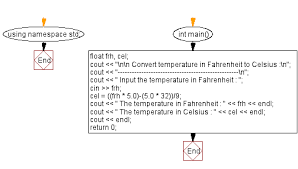 c exercises convert temperature in fahrenheit to celsius