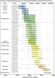 Libby at the university of chicago in the 50's, for which he the troubles of the radiocarbon dating method are undeniably deep and serious. Radiocarbon Dating Results With 2 Sigma Error For The 15 Study Sites Download Scientific Diagram