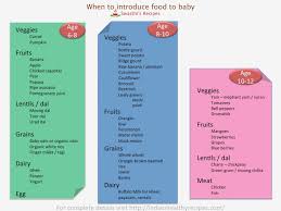 Explicit Food Chart For Infants In India Baby First Solids