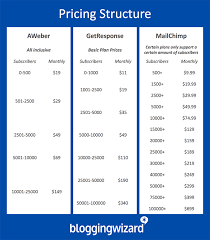 Aweber Vs Getresponse Vs Mailchimp 2019 A Detailed