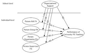 Now, i can reveal the words that may. Ijerph Free Full Text A Multilevel Analysis Of Organizational Support On The Relationship Between Person Environment Fit And Performance Of University Physical Education Teachers Html