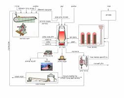 Flow Chart Of Blast Furnace Production He Blast Furnace