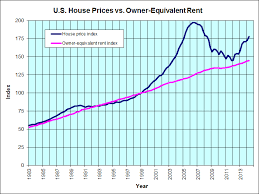 Jps Real Estate Charts Inflation Adjusted Housing Prices