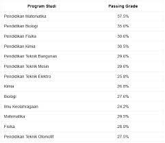 Perlu kamu tahu bahwa kuota daya tampung unimed tahun 2020 adalah sebanyak tujuh ribu orang (7000) dengan rincian snmptn 20%, sbmptn 50% dan mandiri 30%. Passing Grade Unimed Jurusan Dan Daya Tampung Peminat 2019 2020