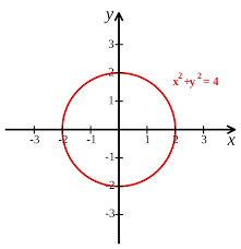 Cartesian coordinate system with a circle of radius 2 centered at the origin marked in red. File Cartesian Coordinate System With Circle Svg Wikimedia Commons