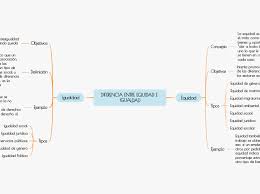 Además, igualdad de derechos, de género y social. Diferencia Entre Equidad E Igualdad Carte Mentale