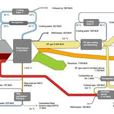 Energy Flow Chart Of A Blast Furnace And Its Ancillary
