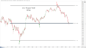 Us Bond Market Flirts With Critical Levels All Star Charts