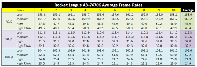 Rocket League On An Apu The Amd A8 7670k Apu Review