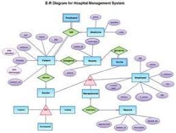 Hospital Management System Illustrated With Entity Relationship Diagram Template With Entit Relationship Diagram Hospitality Management Hospital Administration