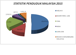 Di samping itu,kami sedar akan pentingnya elemen perpaduan dan integrasi dalam mewujudkan keharmonian serta menyatupadukan semua etnik di malaysia.setiap perbezaan perlu dilihat dalam aspek akan memberi kelebihan. Pengajian Malaysia 16 September 2016