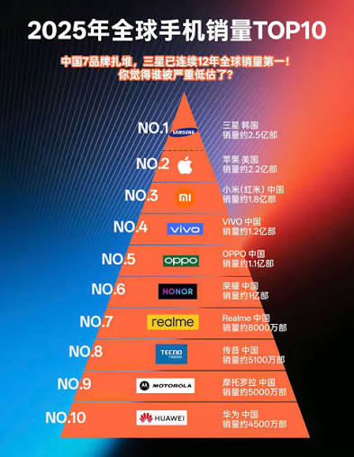 25年全球手机销量排行榜