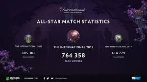 Ti9 All Star Match Statistics Esports Charts