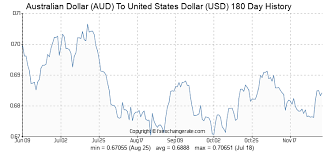 Australian Dollar Aud To United States Dollar Usd Exchange