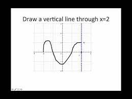 M = 2 m = 2. Find F 2 From Graph Of F X Youtube