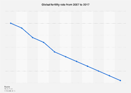 Chart The Global Gulf In Fertility Statista