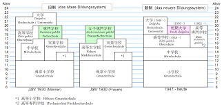 Bildungssystem (etwas allgemeiner und umfassender auch bildungswesen genannt) bezeichnet das gefüge aller einrichtungen und möglichkeiten des erwerbs von bildung innerhalb eines staates. Bildungssystem In Japan Wikipedia