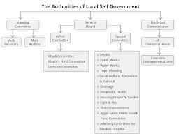 introduction surat municipal corporation