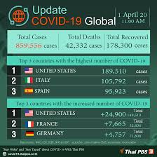Find locations with reported cases, and the areas and suburbs with increased testing. Update Of Covid 19 As Of April 1st 2020 Thai Pbs World The Latest Thai News In English News Headlines World News And News Broadcasts In Both Thai And English We
