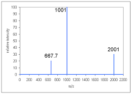 Interpreting Electrospray Mass Spectra