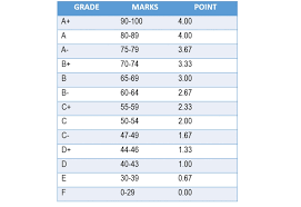 Cgpa — cummulative grade point average. Apa Beza Cgpa Dan Gpa Di Universiti Myrujukan