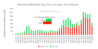 The research was geared at understanding or knowing which and which exchanges fake their trading volumes, why, and how. First Mover With Trading Volumes Slumping Are There Too Many Crypto Exchanges