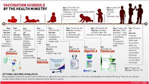 Setelah jadwal vaksin pertama, imunisasi hepatitis b juga harus diulang dua kali. Jadual Imunisasi Dan Hospital Islam Azzahrah Hiaz Facebook