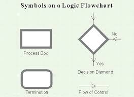 Using Logic Flowcharts
