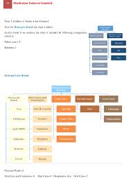 Hul Product Mix