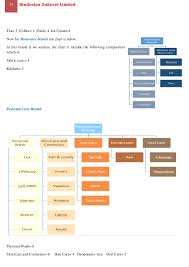 Hul Product Mix