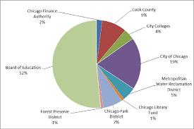 The forest preserve district of cook county encompasses nearly 70,000 acres. Distribution Of Property Tax Dollars To Different Taxing Agencies In Download Scientific Diagram