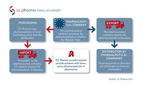Annual ranking published by pharmacutical executive. Imported Pharmaceuticals Cc Pharma