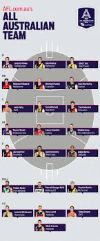 Most selected from individual clubs since collingwood in 2011. All Australian Predictions